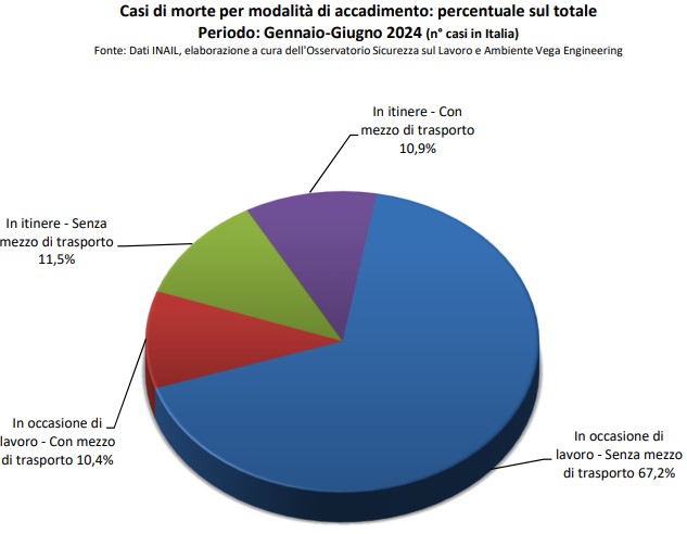 infortuni sul lavoro 2024 - grafico